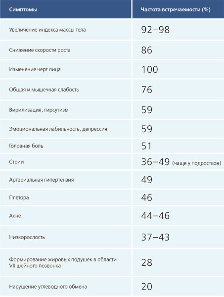 Синдром Кушинга у детей		 
			Синдром Кушинга у детей