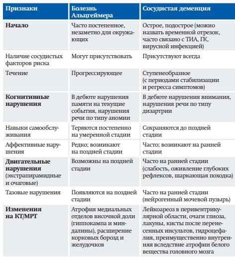
			Диагностика деменции: ориентиры для практика		