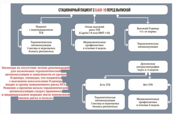 
			Тактика при CoViD-19-ассоциированной венозной тромбоэмболии		