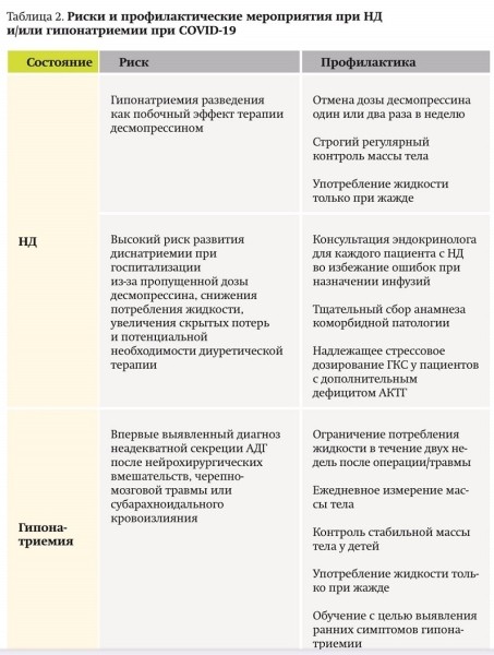 Эндокринные  и метаболические риски при COVID-19. Часть 2. Несахарный диабет		 
			Эндокринные  и метаболические риски при COVID-19. Часть 2. Несахарный диабет