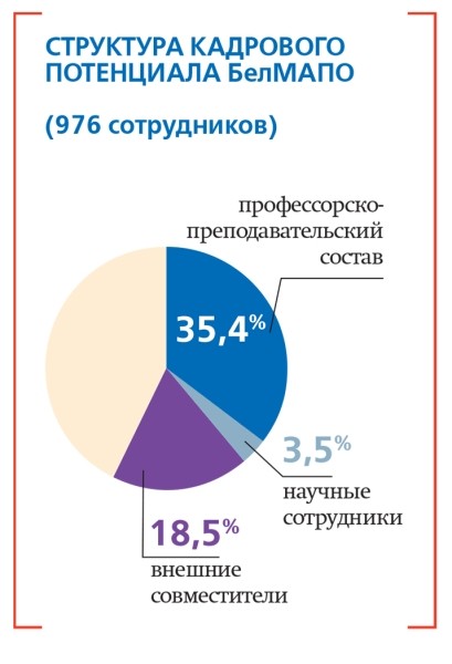БелМАПО оценила результаты работы в 2021 году
БелМАПО оценила результаты работы в 2021 году