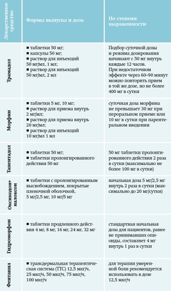 
			Хроническая боль в амбулаторной терапевтической практике. Часть 2		