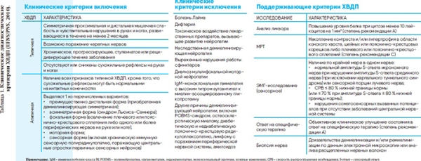 
			Синдром Гийена — Барре: особенности редкой неврологической патологии		