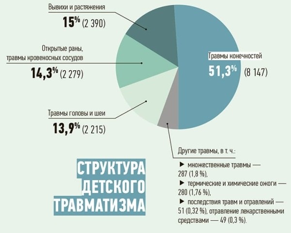 Детский травматизм в Брестской области			     
        Детский травматизм в Брестской области