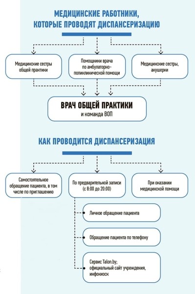 
        Диспансеризация не составит труда при хорошей организации и действенном контроле			    