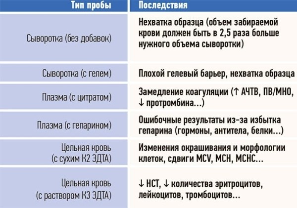 
        Проблемные вопросы преаналитического этапа			    