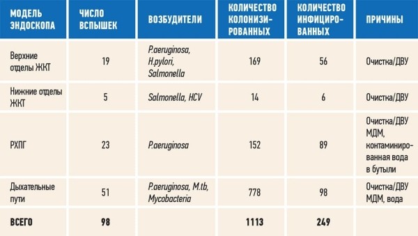 Современные подходы к обработке эндоскопов: от выбора средств до условий хранения			     
        Современные подходы к обработке эндоскопов: от выбора средств до условий хранения