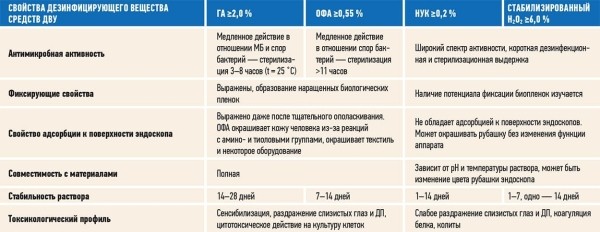 Современные подходы к обработке эндоскопов: от выбора средств до условий хранения			     
        Современные подходы к обработке эндоскопов: от выбора средств до условий хранения