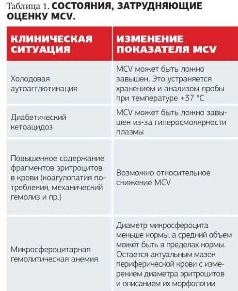 Эритроцитоз: причины, диагностический поиск, коррекция			     
        Эритроцитоз: причины, диагностический поиск, коррекция