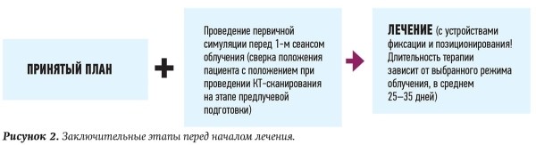
        Место лучевой терапии в современной онкологии			    