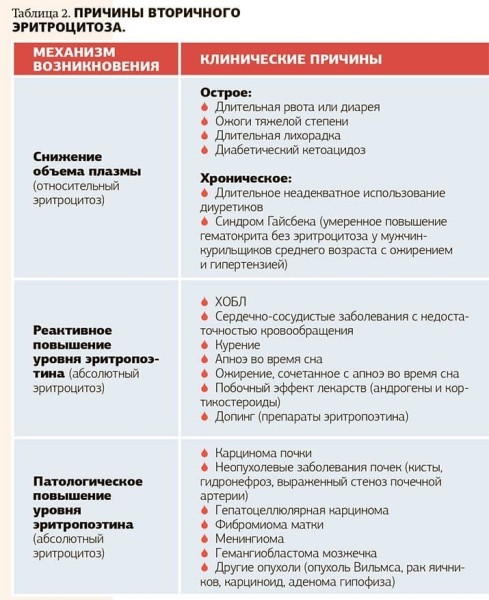 Эритроцитоз: причины, диагностический поиск, коррекция			     
        Эритроцитоз: причины, диагностический поиск, коррекция