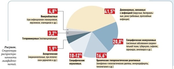 Инфекция как причина лимфаденопатии у детей			     
        Инфекция как причина лимфаденопатии у детей