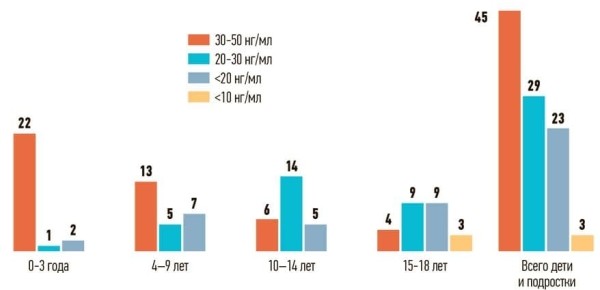 
        Недостаточность витамина D у детей и подростков			    