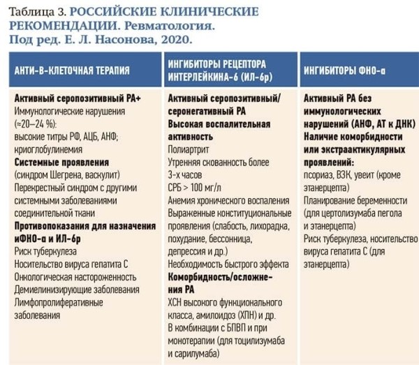 
        Современный взгляд на проблему ревматоидного артрита			    