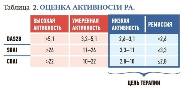 
        Современный взгляд на проблему ревматоидного артрита			    
