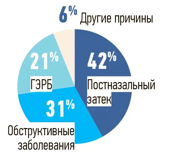 
        Простудный кашель у амбулаторного пациента			    
