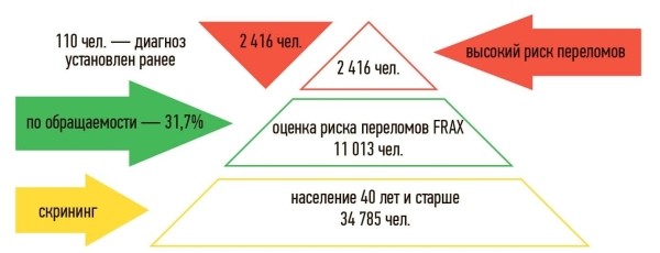 
        Остеопороз: болезнь «хрупкого» возраста			    