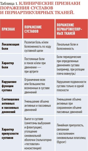 
        Суставной синдром в амбулаторной терапевтической практике			    