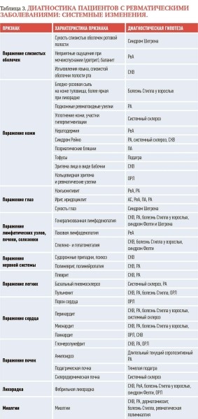 
        Суставной синдром в амбулаторной терапевтической практике			    
