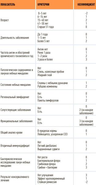 
        Хронический тонзиллит: диагностика, выбор тактики лечения и ошибки                    