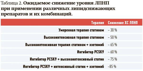 
        Статины в профилактике и лечении сердечно-сосудистых заболеваний                    