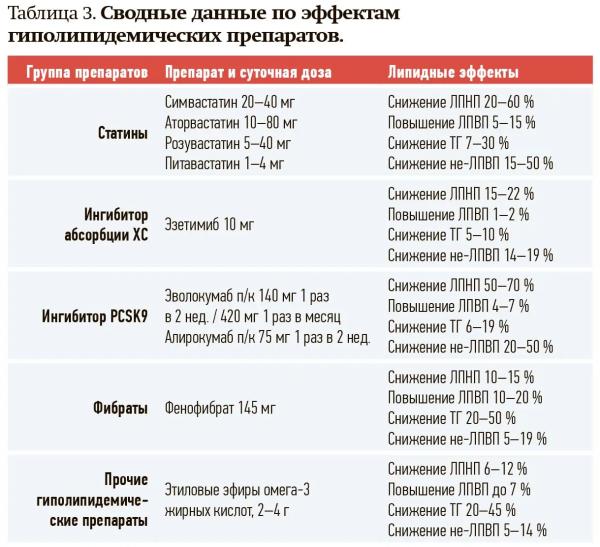 
        Статины в профилактике и лечении сердечно-сосудистых заболеваний                    