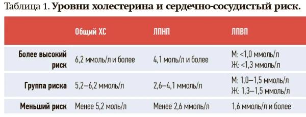 
        Статины в профилактике и лечении сердечно-сосудистых заболеваний                    