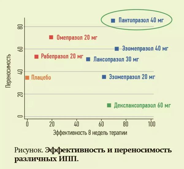 
        Обзор новых исследований ингибиторов протонной помпы                    