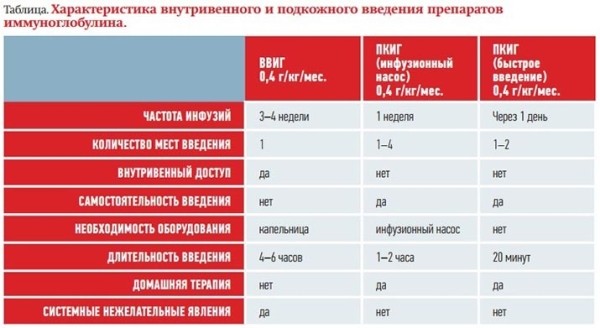 
        Заместительная терапия препаратами иммуноглобулина для подкожного введения у пациентов детского возраста с ПИД                     