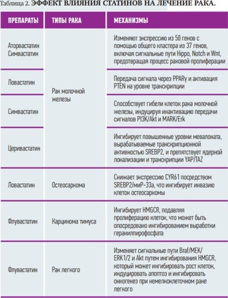 
        Гиполипидемическая терапия у пациентов с онкологическими заболеваниями                    