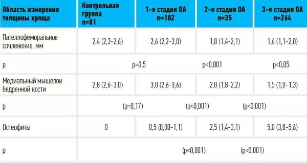
        Современные подходы к рентгенологической и УЗ-диагностике остеоартроза коленного сустава                    