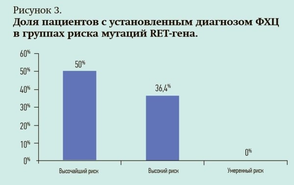
        Синдром множественной эндокринной неоплазии 2А типа: особенности диагностики в Республике Беларусь                    
