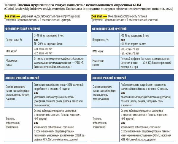 
        Нутритивная поддержка при кардиохирургических операциях на открытом сердце: важность, особенности и распространенные ошибки                    
