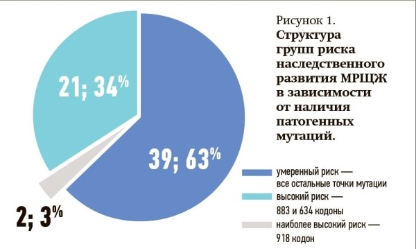 
        Синдром множественной эндокринной неоплазии 2А типа: особенности диагностики в Республике Беларусь                    