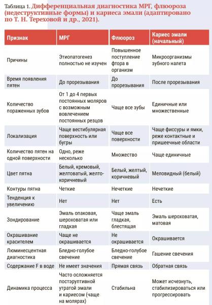 
        Диагностика и лечение молярно-резцовой гипоминерализации у детей + аудио                
        
        