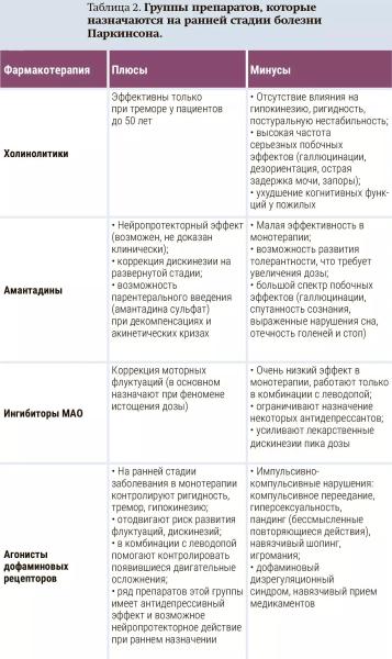 
        Ранние стадии болезни Паркинсона: диагностика и лечение + аудио                
        
        
