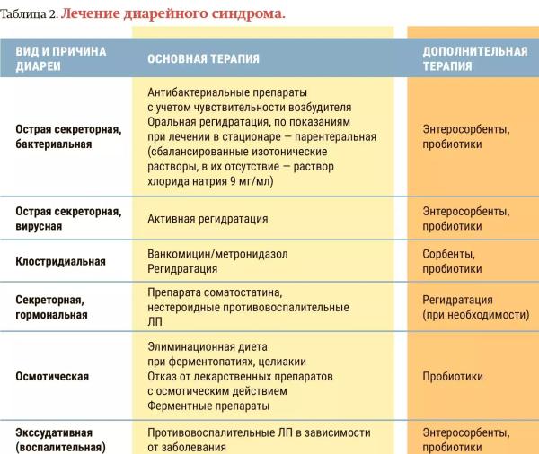 
        Синдром диареи у детей в амбулаторной практике врача-педиатра + аудио                
        
        