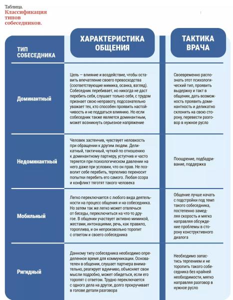 
        Как коммуницировать с пациентом, чтобы добиться комплаентности и дисциплинированности?                     
