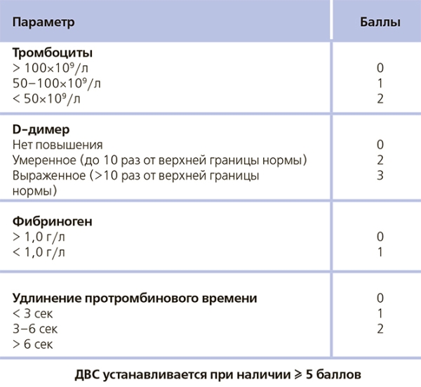 
			COVID-19. Профилактика тромбозов, лечение коагулопатии и ДВС-синдрома		