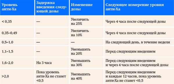 
			Нарушения гемостаза при COVID-19 у беременных: почему это происходит и что делать		