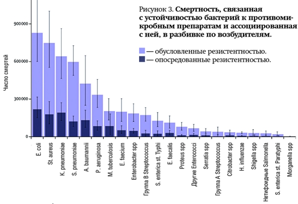 
			The Lancet: устойчивость бактерий к антибиотикам несет новые угрозы человечеству		