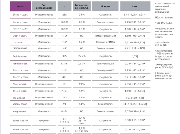 
			Сахарный диабет и COVID-19:  что важно именно сейчас? Часть 1		