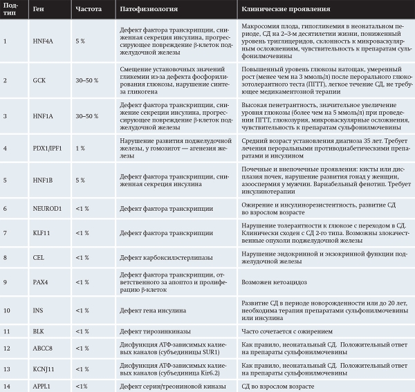 
			Моногенные формы сахарного диабета у детей		