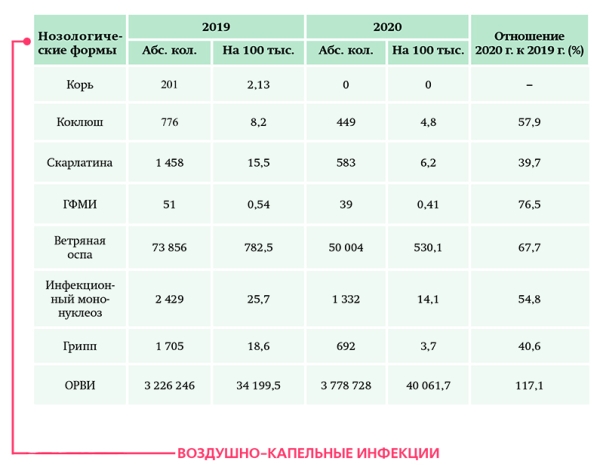 
			Инфекционная заболеваемость в условиях пандемии  COVID-19		