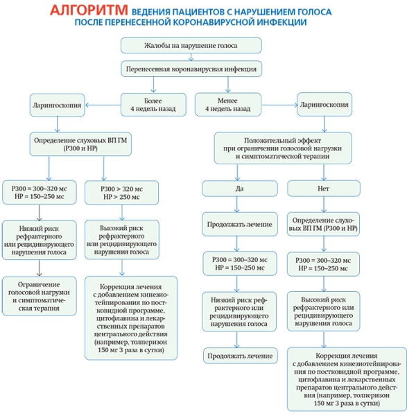 
			Нарушения голоса у пациентов с СOVID-19		