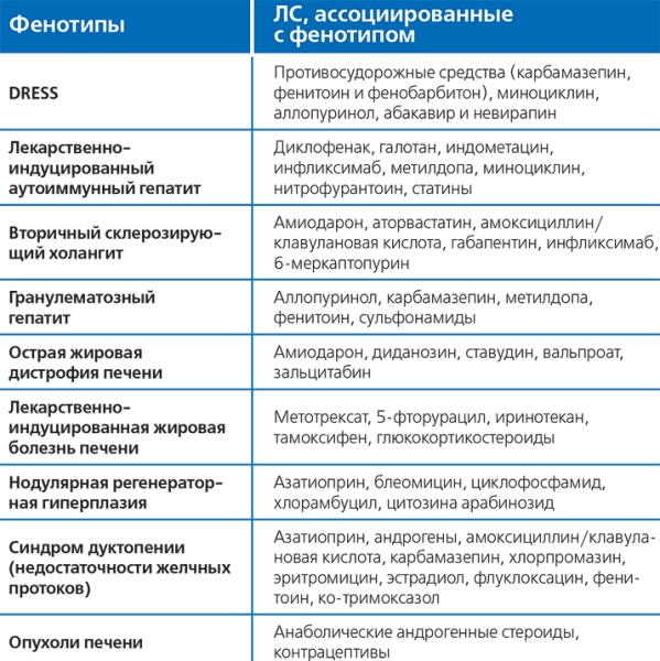 
			Лекарственные поражения печени		