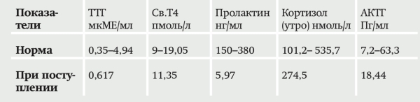 Аденома гипофиза и хиазмальный синдром. Часть 2. Методы лечения
Аденома гипофиза и хиазмальный синдром. Часть 2. Методы лечения