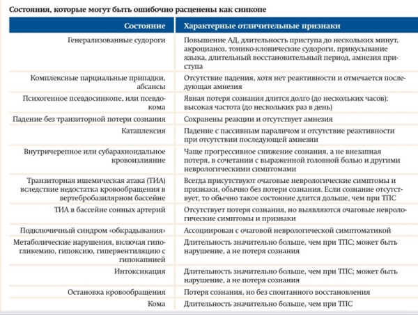 Синкопальные состояния: клиническая картина, диагностика и лечение 		 
			Синкопальные состояния: клиническая картина, диагностика и лечение